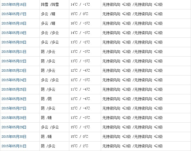 阿里5月天气预报