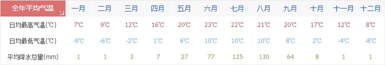 拉萨全年天气气温