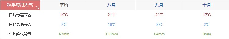 拉萨秋季天气气温