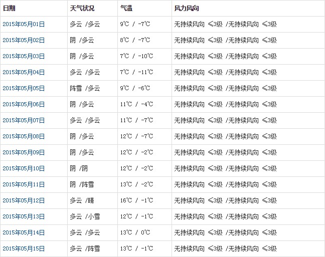 阿里5月天气预报
