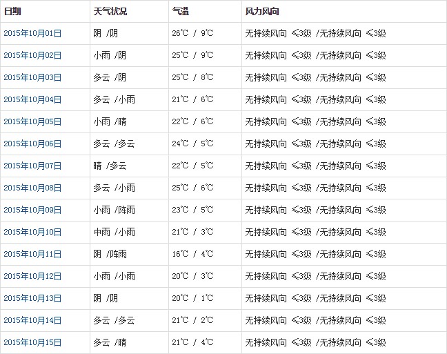 山南10月天气预报