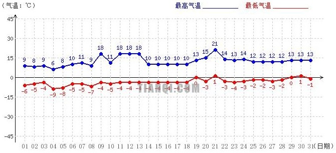 阿里5月气温趋势图