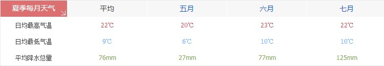 拉萨夏季天气气温