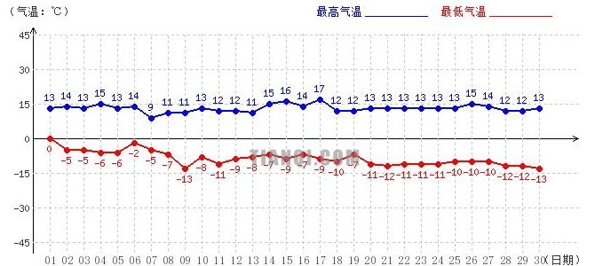 日喀则11月气温趋势图