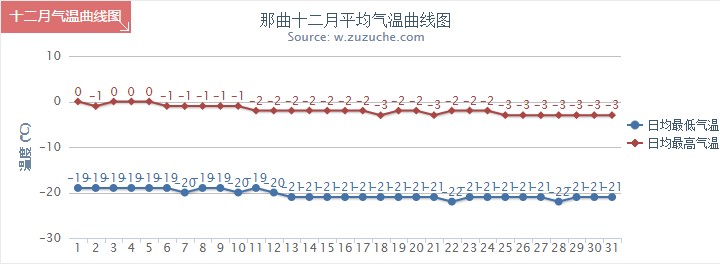 那曲12月气温趋势图