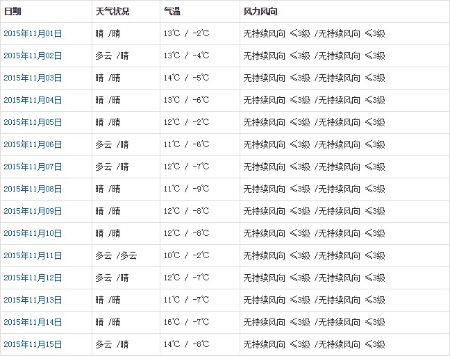 日喀则11月天气预报