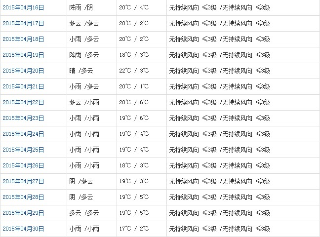 山南4月天气预报