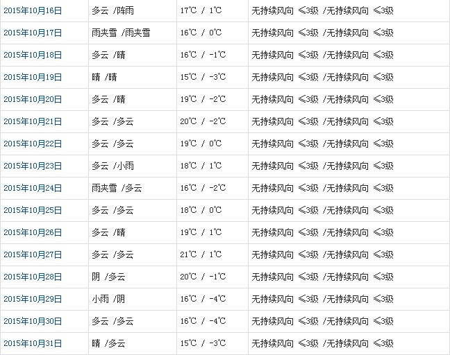 昌都10月天气预报