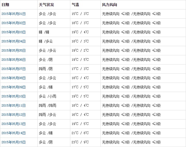 拉萨5月天气预报