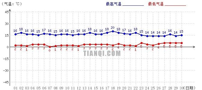 山南4月气温趋势图