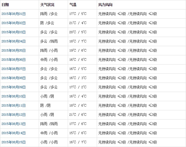 那曲8月天气预报