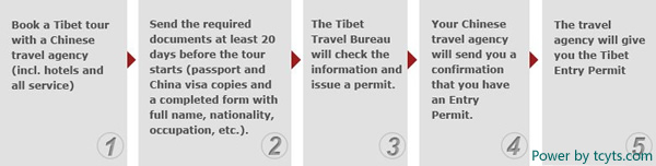 tibet entry permit infographic