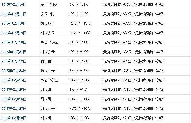 阿里2月天气预报