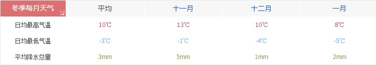 林芝冬季天气气温