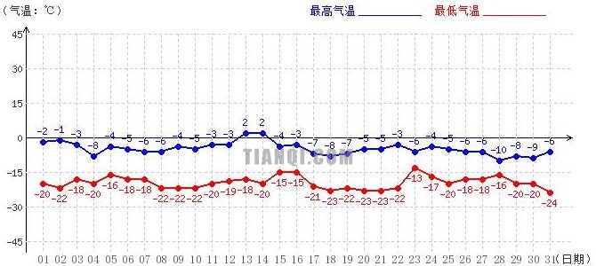 阿里1月气温趋势图