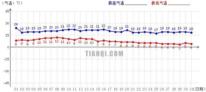 阿里8月气温趋势图