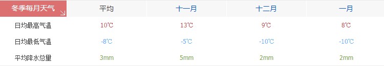 昌都冬季天气气温