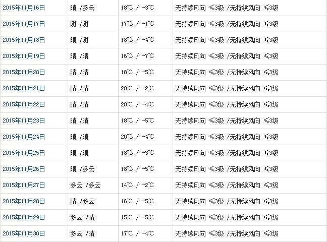 山南11月天气预报