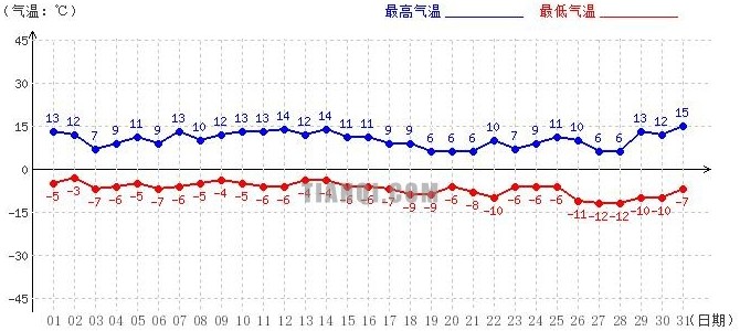 山南12月气温趋势图