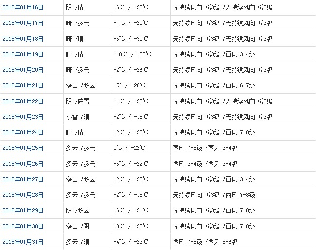 阿里1月天气预报