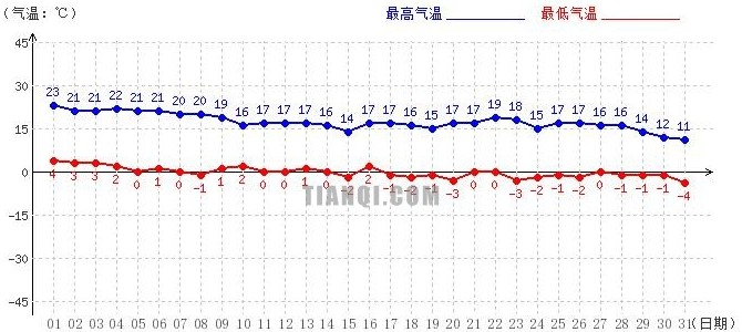 日喀则10月气温趋势图