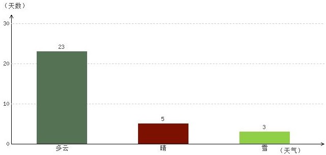 日喀则3月气温及晴雨表统计
