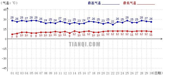 山南6月气温趋势图