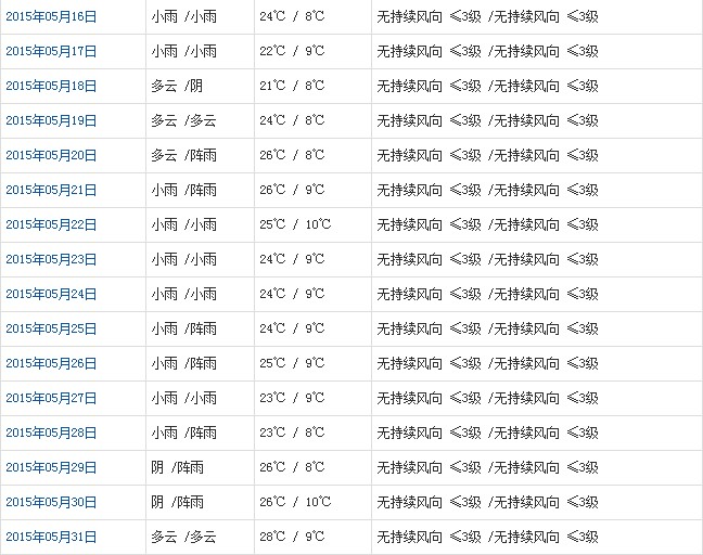 山南5月天气预报