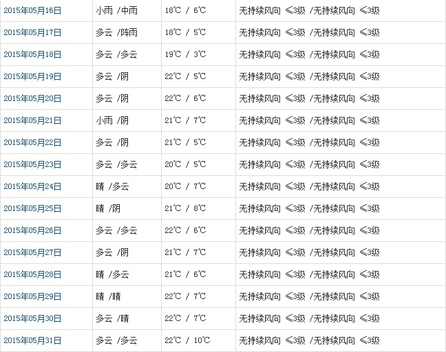 日喀则5月天气预报