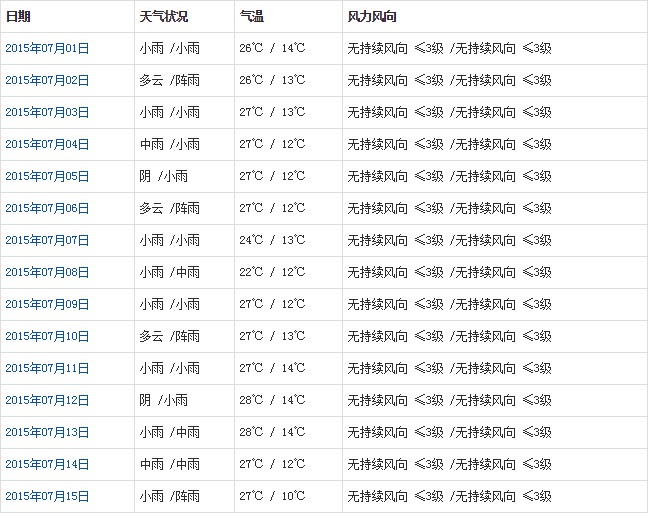 山南7月天气预报