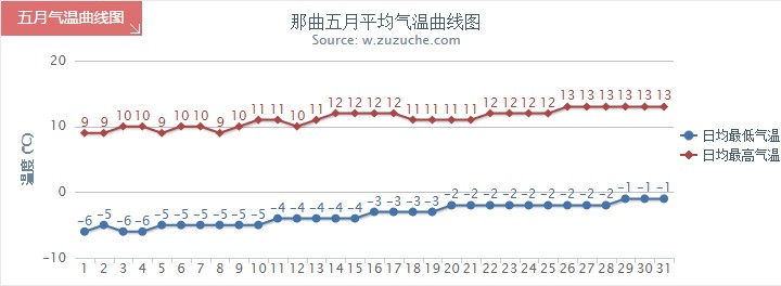 那曲5月气温趋势图