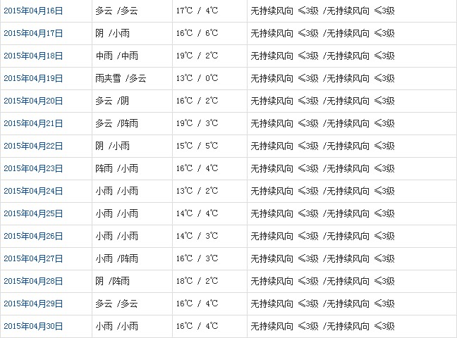 昌都4月天气预报