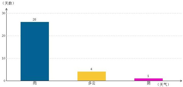 日喀则8月气温及晴雨表统计