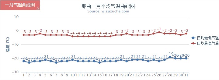 那曲1月气温趋势图