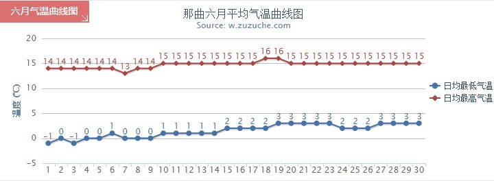 那曲6月气温趋势图