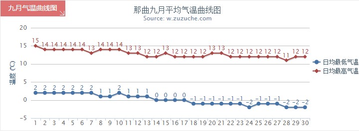 那曲9月气温趋势图