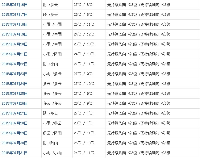 山南7月天气预报