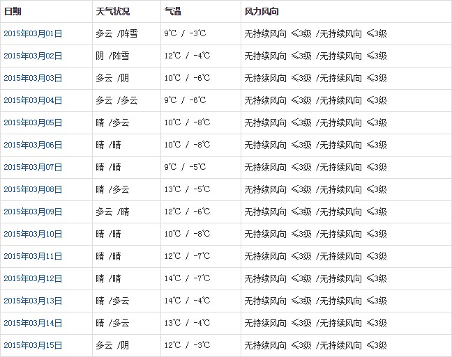 日喀则3月天气预报