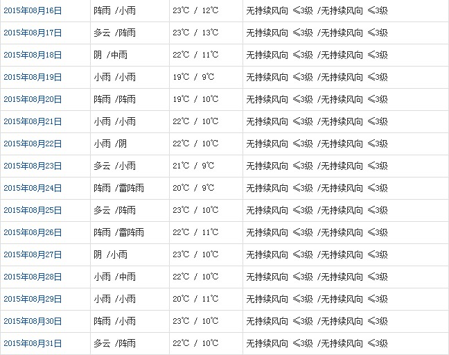 拉萨8月天气预报