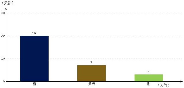 那曲4月气温及晴雨表统计