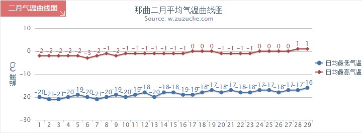 那曲2月气温趋势图