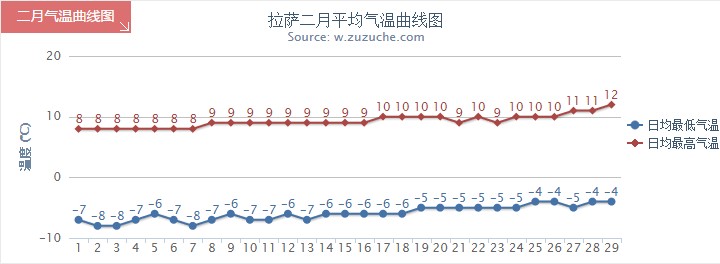 拉萨2月气温趋势图