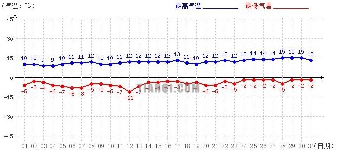 日喀则3月气温趋势图