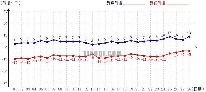 日喀则2月气温趋势图