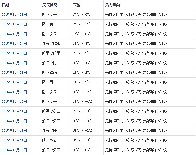 林芝11月天气预报