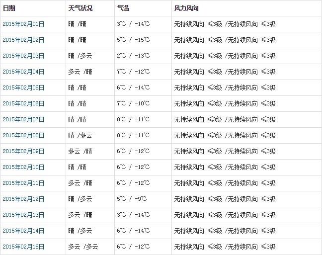 日喀则2月天气预报