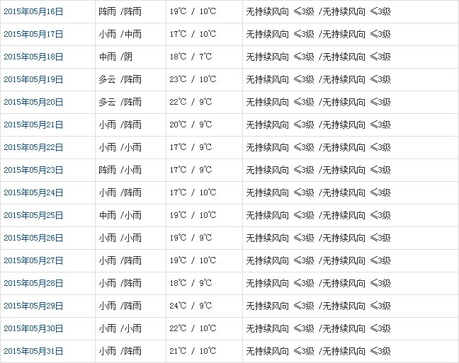 林芝5月天气预报