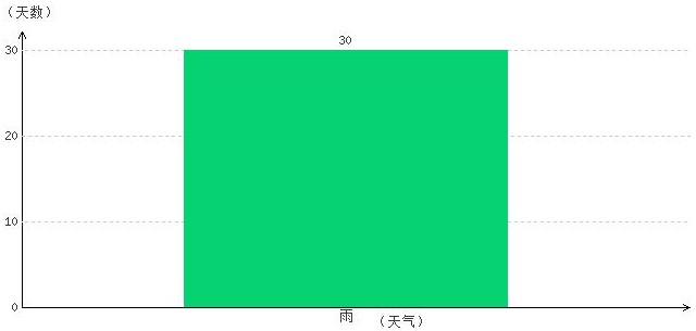 林芝6月气温及晴雨表统计