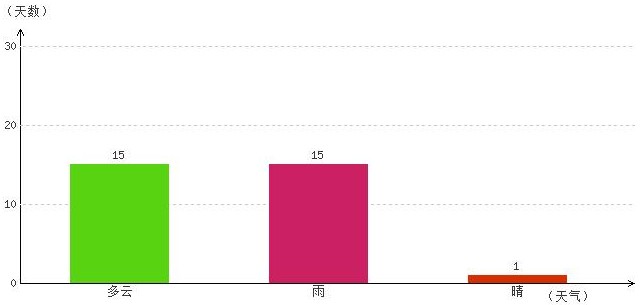 林芝10月气温及晴雨表统计