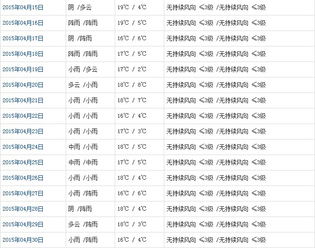 林芝4月天气预报